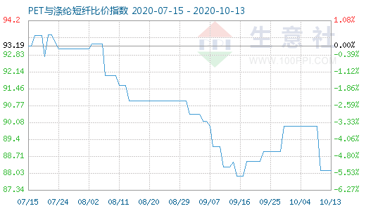 10月13日PET与涤纶短纤比价指数图