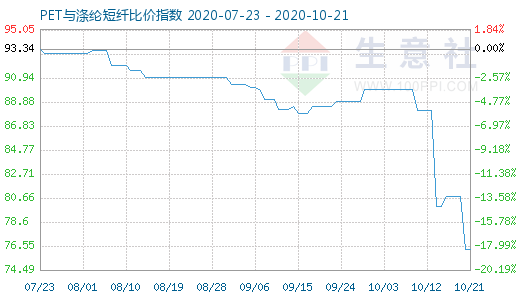 10月21日PET与涤纶短纤比价指数图