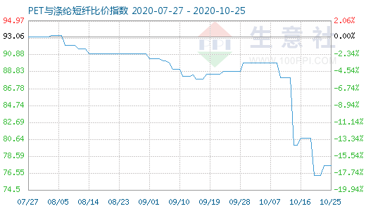 10月25日PET与涤纶短纤比价指数图