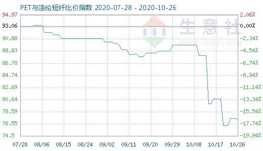 10月26日PET与涤纶短纤比价指数图