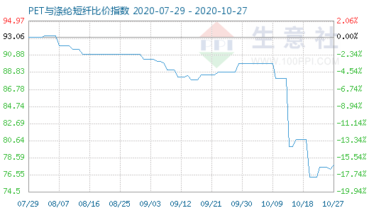 10月27日PET与涤纶短纤比价指数图