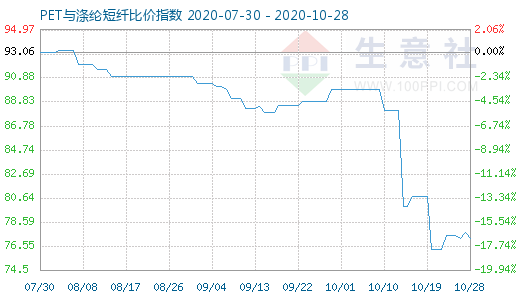 10月28日PET与涤纶短纤比价指数图