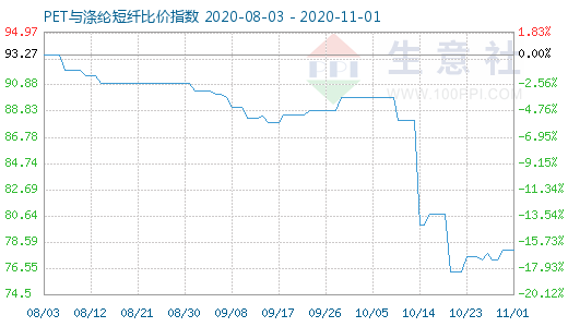 11月1日PET与涤纶短纤比价指数图