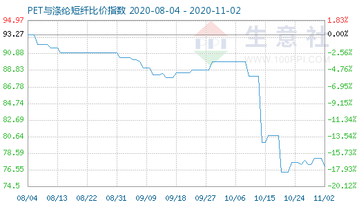 11月2日PET与涤纶短纤比价指数图