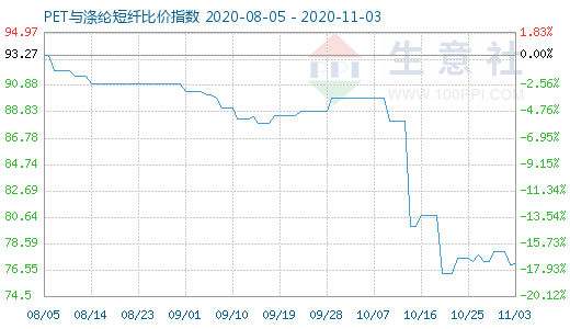 11月3日PET与涤纶短纤比价指数图