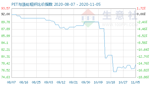 11月5日PET与涤纶短纤比价指数图