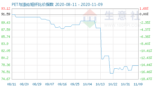 11月9日PET与涤纶短纤比价指数图