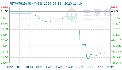 11月10日PET与涤纶短纤比价指数图