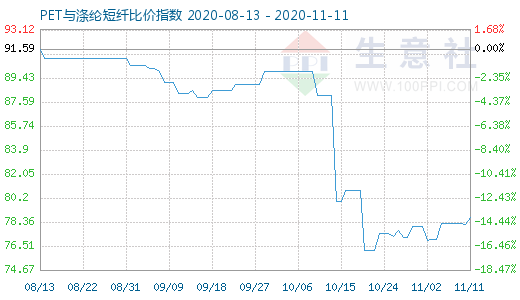 11月11日PET与涤纶短纤比价指数图