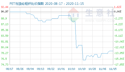 11月15日PET与涤纶短纤比价指数图