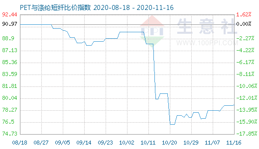 11月16日PET与涤纶短纤比价指数图