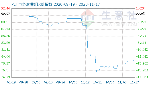 11月17日PET与涤纶短纤比价指数图