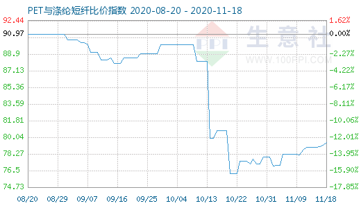 11月18日PET与涤纶短纤比价指数图