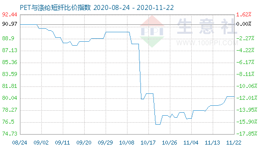 11月22日PET与涤纶短纤比价指数图