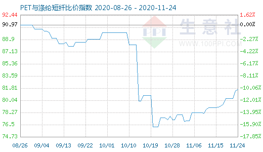 11月24日PET与涤纶短纤比价指数图