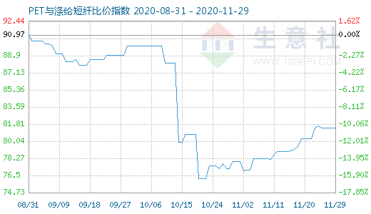 11月29日PET与涤纶短纤比价指数图