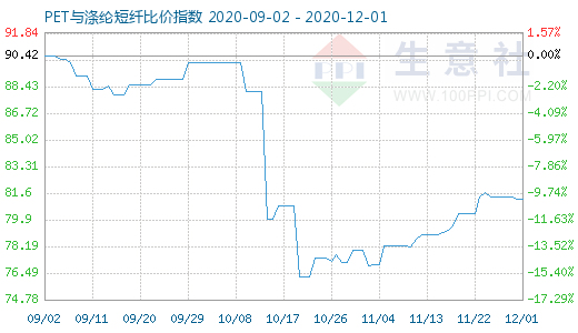 12月1日PET与涤纶短纤比价指数图