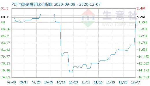 12月7日PET与涤纶短纤比价指数图