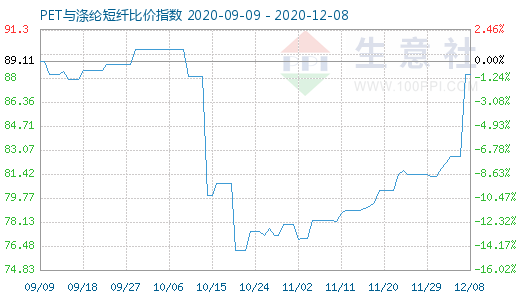 12月8日PET与涤纶短纤比价指数图