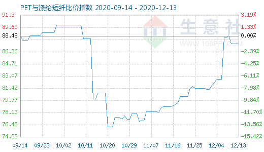 12月13日PET与涤纶短纤比价指数图