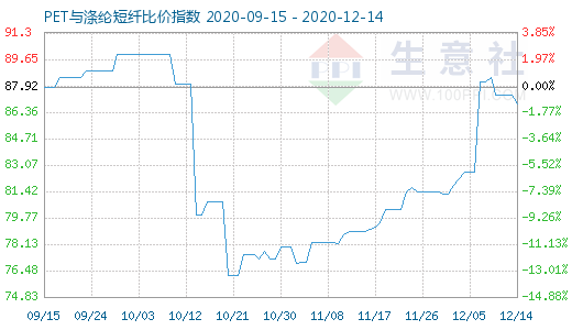 12月14日PET与涤纶短纤比价指数图