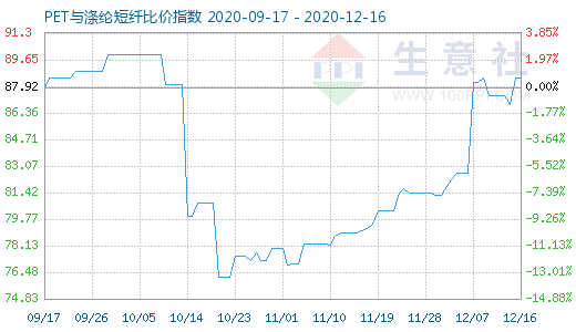 12月16日PET与涤纶短纤比价指数图