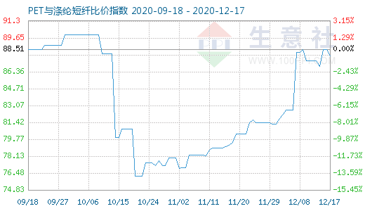 12月17日PET与涤纶短纤比价指数图