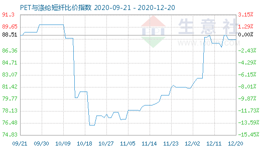 12月20日PET与涤纶短纤比价指数图