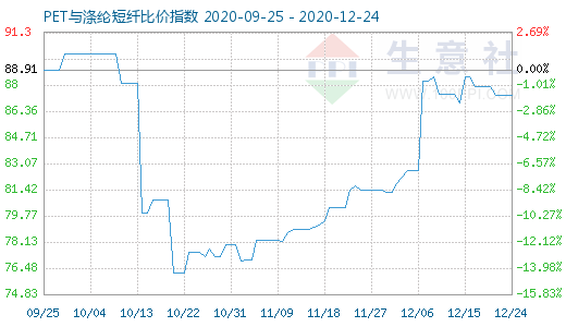 12月24日PET与涤纶短纤比价指数图