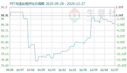 12月27日PET与涤纶短纤比价指数图