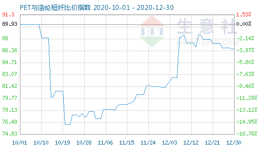 12月30日PET与涤纶短纤比价指数图