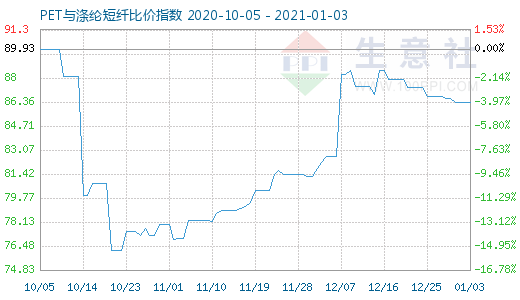 1月3日PET与涤纶短纤比价指数图