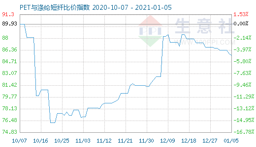 1月5日PET与涤纶短纤比价指数图