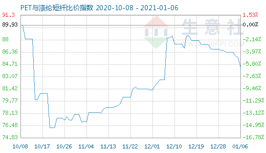 1月6日PET与涤纶短纤比价指数图