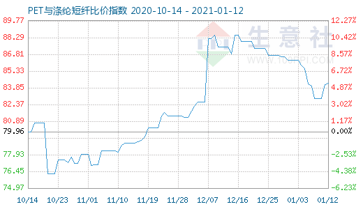 1月12日PET与涤纶短纤比价指数图