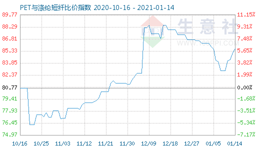 1月14日PET与涤纶短纤比价指数图