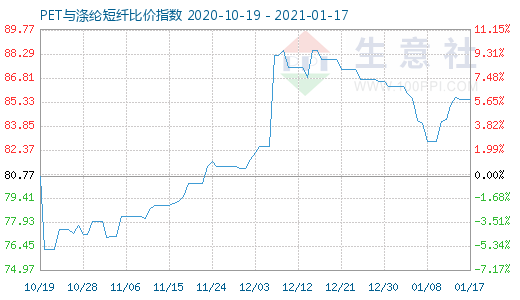 1月17日PET与涤纶短纤比价指数图