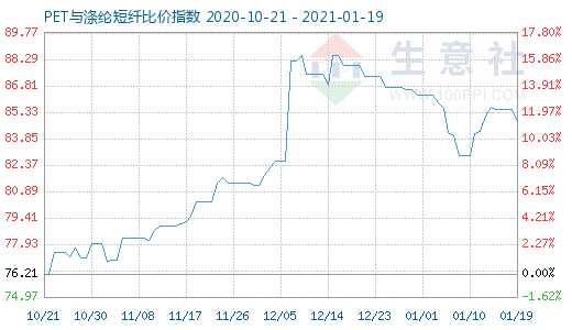 1月19日PET与涤纶短纤比价指数图