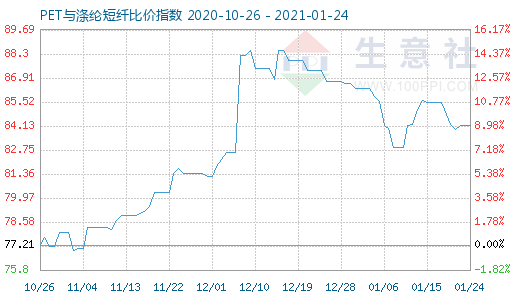 1月24日PET与涤纶短纤比价指数图