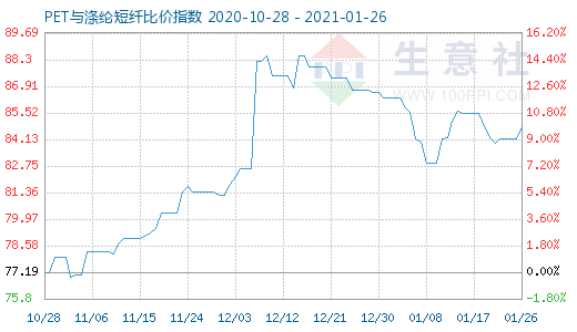 1月26日PET与涤纶短纤比价指数图