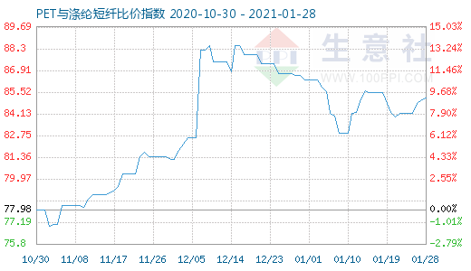 1月28日PET与涤纶短纤比价指数图