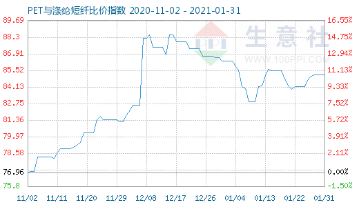 1月31日PET与涤纶短纤比价指数图