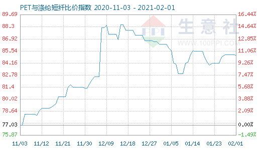 2月1日PET与涤纶短纤比价指数图