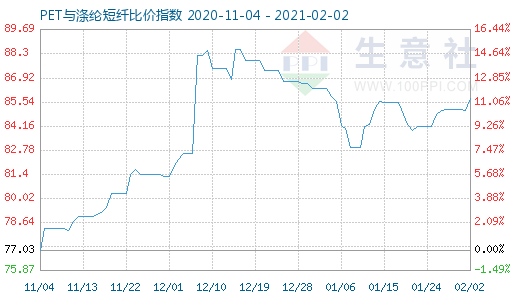 2月2日PET与涤纶短纤比价指数图