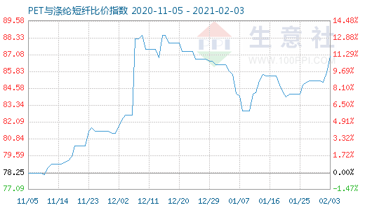 2月3日PET与涤纶短纤比价指数图