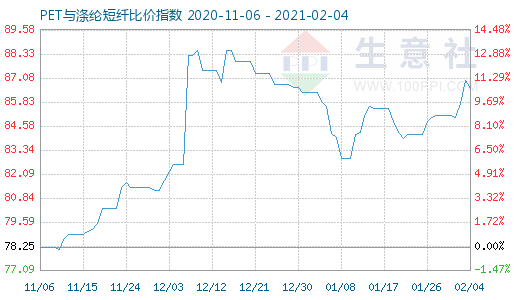 2月4日PET与涤纶短纤比价指数图