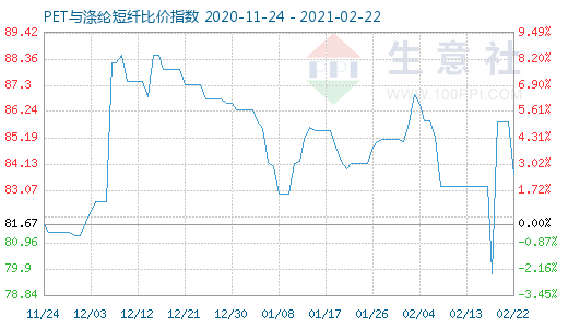 2月22日PET与涤纶短纤比价指数图