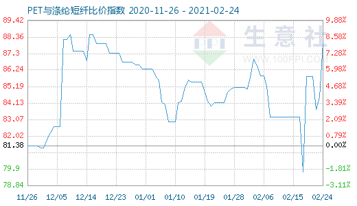 2月24日PET与涤纶短纤比价指数图