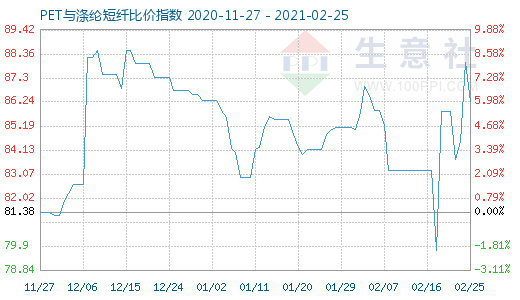 2月25日PET与涤纶短纤比价指数图