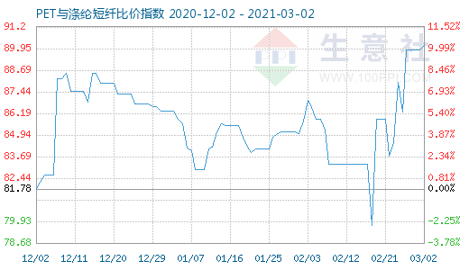 3月2日PET与涤纶短纤比价指数图